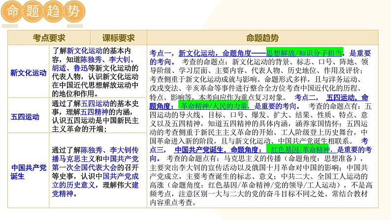 新民主主义革命的开始-2024年初中中考历史三轮专题复习课件03