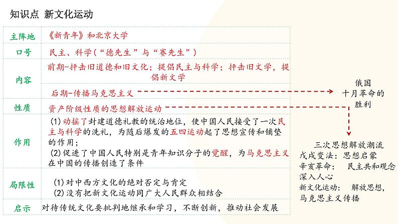 新民主主义革命的开始-2024年初中中考历史三轮专题复习课件07