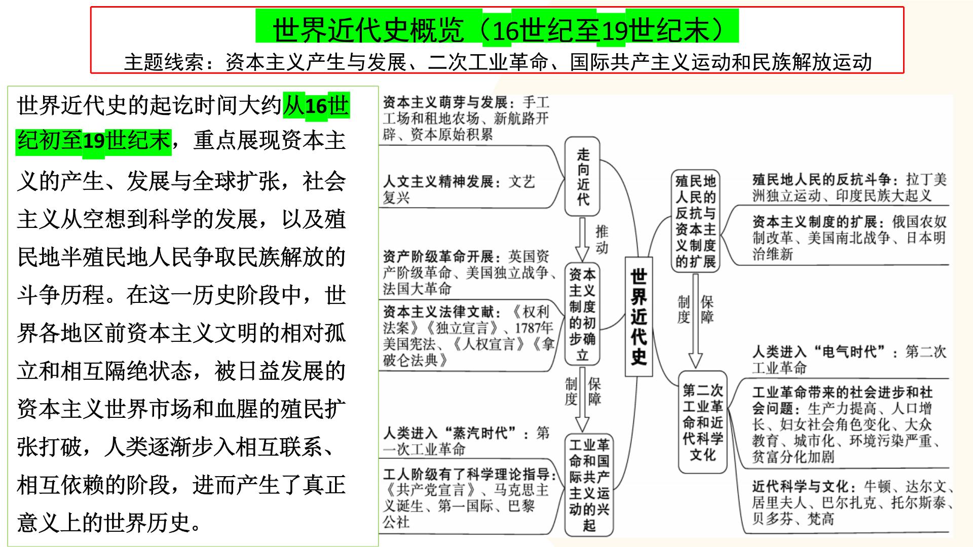 走向近代-2024年初中中考历史三轮专题复习课件