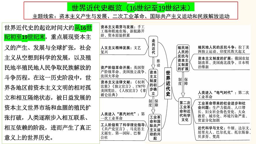 走向近代-2024年初中中考歷史三輪專題復習課件第1頁