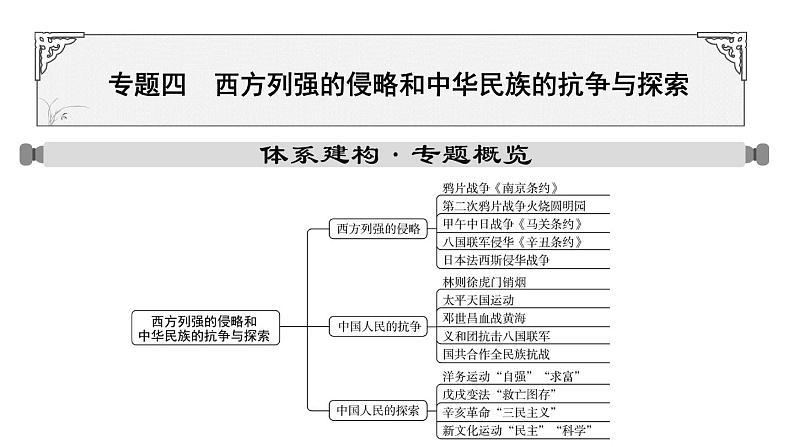 专题四 西方列强的侵略和中华民族的抗争与探索一2024年中考历史二轮复习专题课件第1页