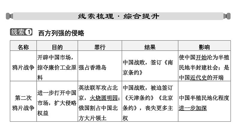 专题四 西方列强的侵略和中华民族的抗争与探索一2024年中考历史二轮复习专题课件第2页