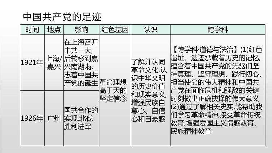 主題七　探尋紅色文化的歷史基因--2024年中考?xì)v史二輪跨學(xué)科專題復(fù)習(xí)課件第2頁