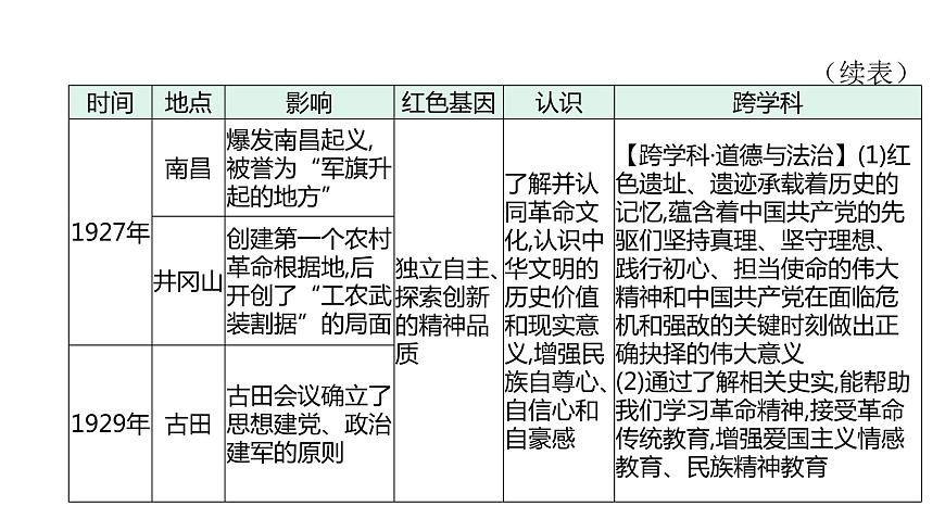 主題七　探尋紅色文化的歷史基因--2024年中考?xì)v史二輪跨學(xué)科專題復(fù)習(xí)課件第3頁