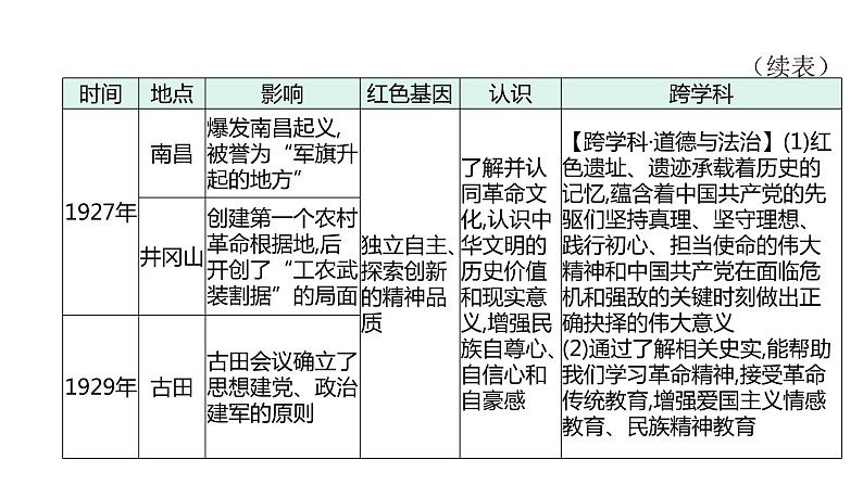 主题七 探寻红色文化的历史基因--2024年中考历史二轮跨学科专题复习课件第3页