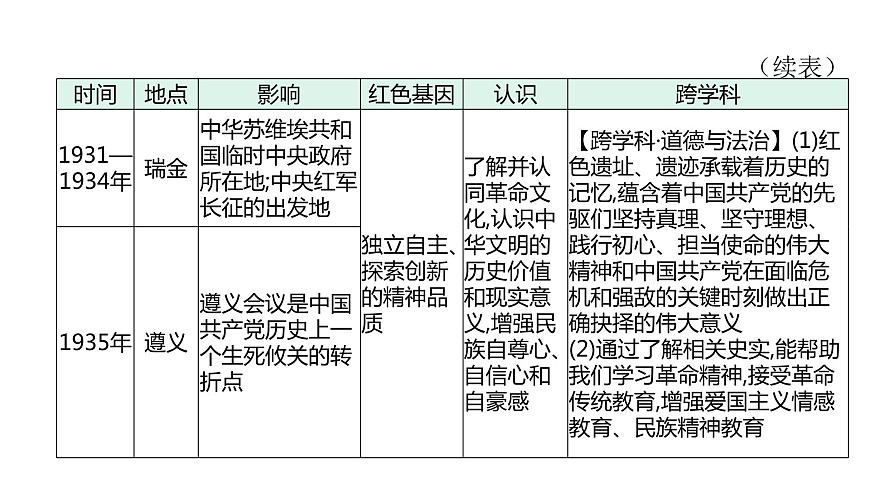 主題七　探尋紅色文化的歷史基因--2024年中考?xì)v史二輪跨學(xué)科專題復(fù)習(xí)課件第4頁