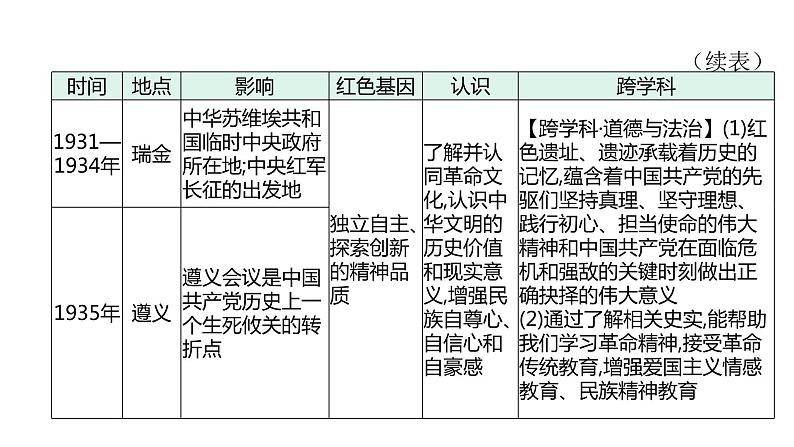 主题七 探寻红色文化的历史基因--2024年中考历史二轮跨学科专题复习课件第4页