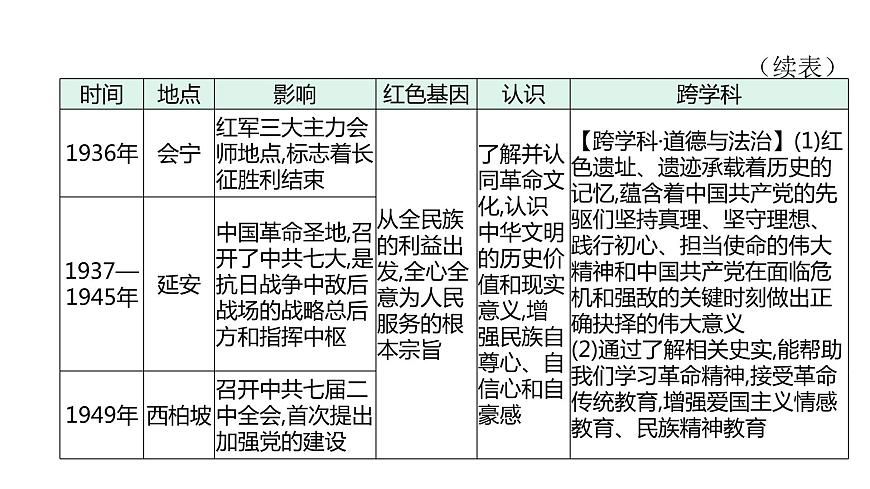 主題七　探尋紅色文化的歷史基因--2024年中考?xì)v史二輪跨學(xué)科專題復(fù)習(xí)課件第5頁
