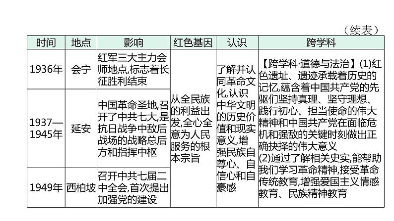 主题七 探寻红色文化的历史基因--2024年中考历史二轮跨学科专题复习课件第5页