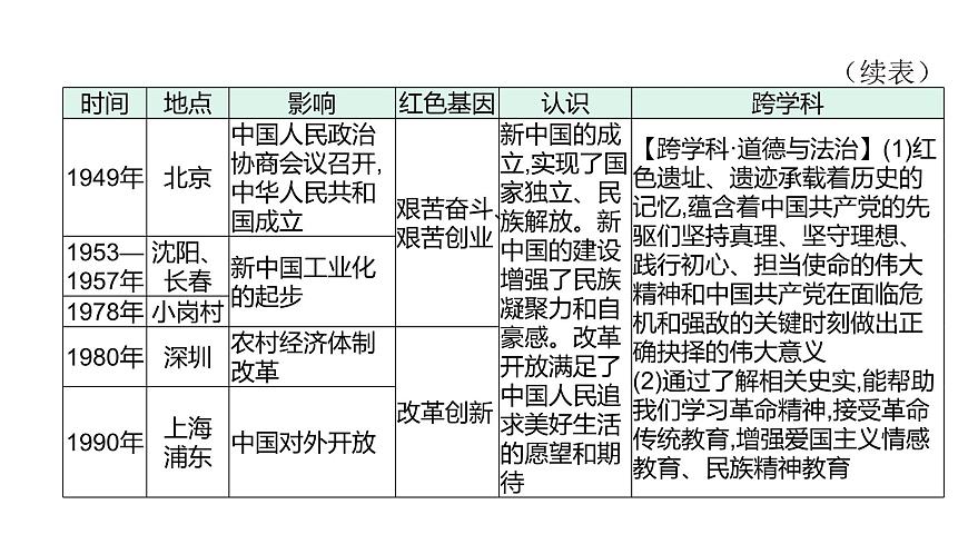 主題七　探尋紅色文化的歷史基因--2024年中考?xì)v史二輪跨學(xué)科專題復(fù)習(xí)課件第6頁