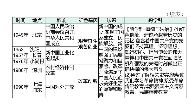主题七 探寻红色文化的历史基因--2024年中考历史二轮跨学科专题复习课件第6页