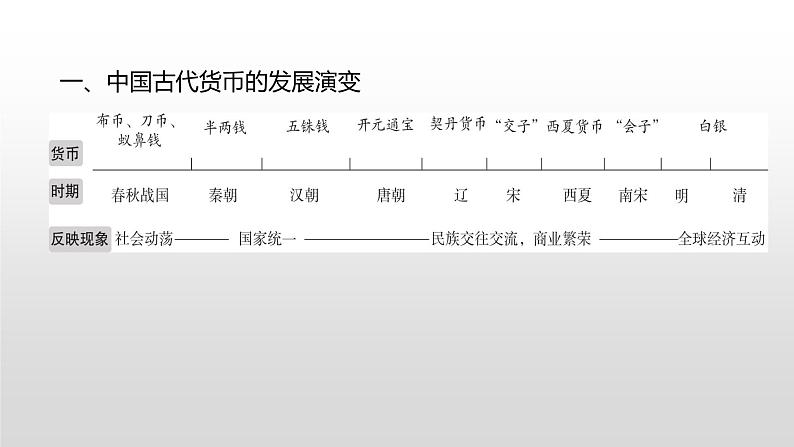 主题二 小钱币、大历史--2024年中考历史二轮跨学科专题复习课件第2页