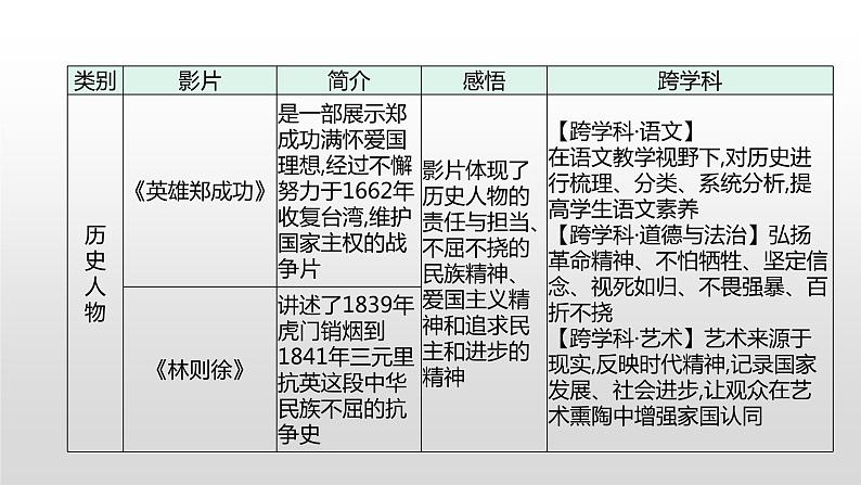 主题八 看电影,学历史---2024年中考历史二轮跨学科专题复习课件第2页