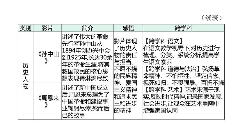 主题八 看电影,学历史---2024年中考历史二轮跨学科专题复习课件第3页