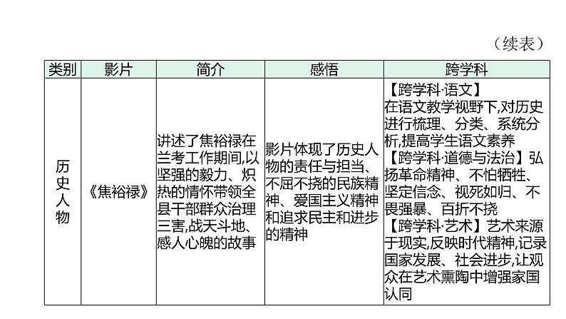 主题八 看电影,学历史---2024年中考历史二轮跨学科专题复习课件第4页
