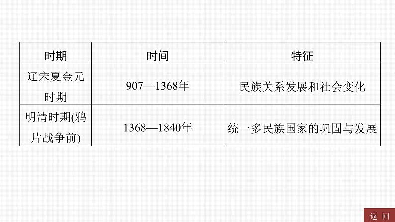 专题一 中国古代的政治与经济----2024年中考历史二轮专题复习课件第3页