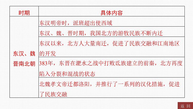专题二 中国古代的民族关系与对外关系----2024年中考历史二轮专题复习课件第4页