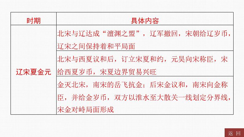 专题二 中国古代的民族关系与对外关系----2024年中考历史二轮专题复习课件第6页