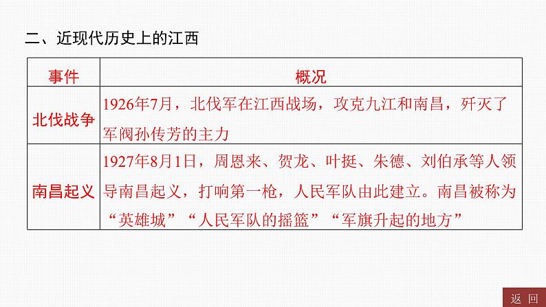 专题八 红色江西----2024年中考历史二轮专题复习课件第3页