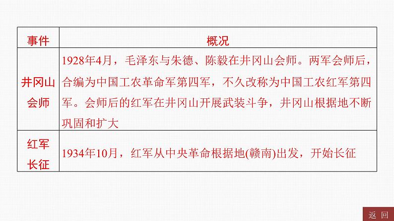 专题八 红色江西----2024年中考历史二轮专题复习课件第5页