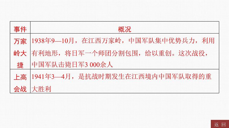 专题八 红色江西----2024年中考历史二轮专题复习课件第6页