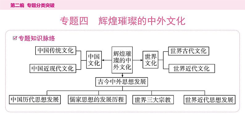 4.专题四 辉煌璀璨的中外文化----2024年中考历史二轮专题复习课件第1页