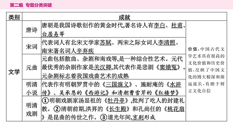4.专题四 辉煌璀璨的中外文化----2024年中考历史二轮专题复习课件第6页
