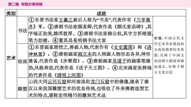 4.专题四 辉煌璀璨的中外文化----2024年中考历史二轮专题复习课件第7页