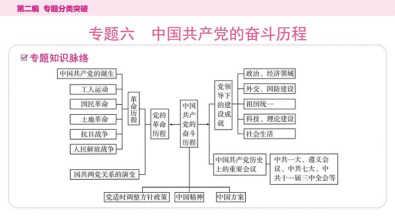 6.专题六 中国共产党的奋斗历程----2024年中考历史二轮专题复习课件第1页