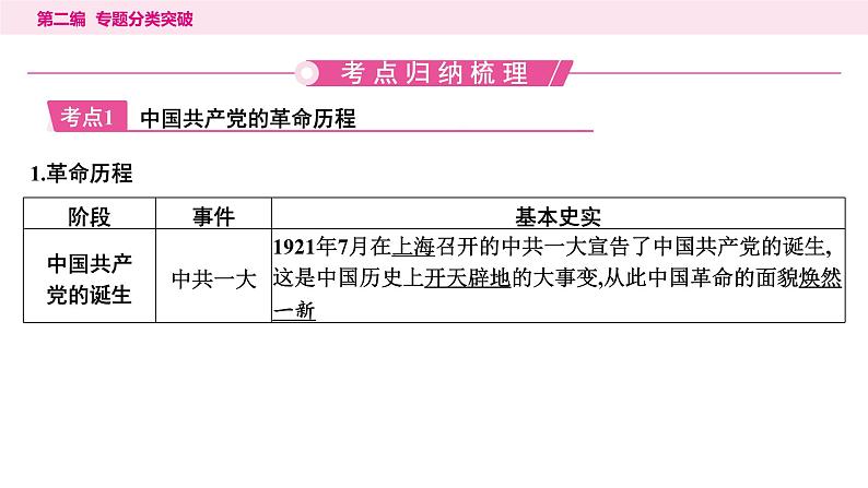 6.专题六 中国共产党的奋斗历程----2024年中考历史二轮专题复习课件第2页
