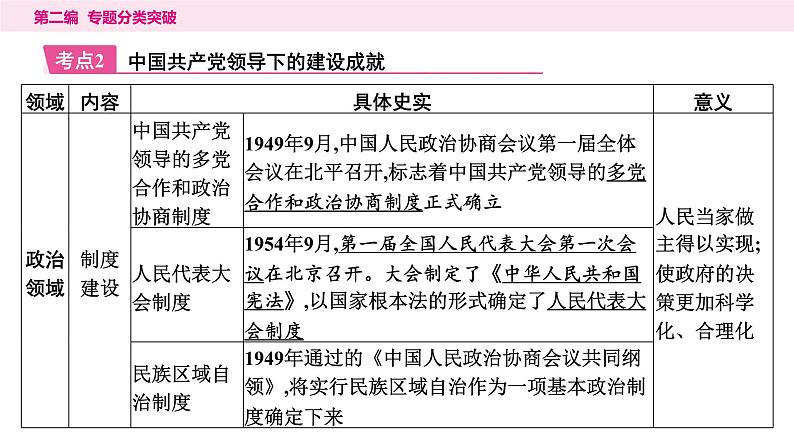 6.专题六 中国共产党的奋斗历程----2024年中考历史二轮专题复习课件第8页