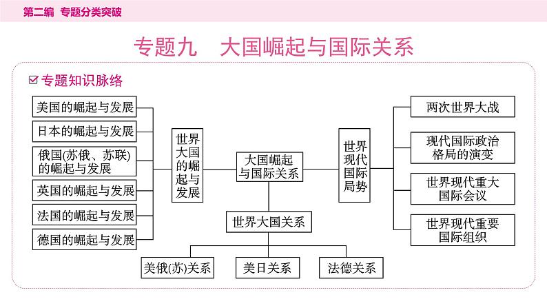 9.专题九 大国崛起与国际关系----2024年中考历史二轮专题复习课件第1页
