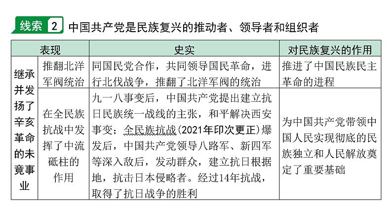 2024贵州中考历史二轮中考题型研究 专题五 党的光辉历程(课件)第4页