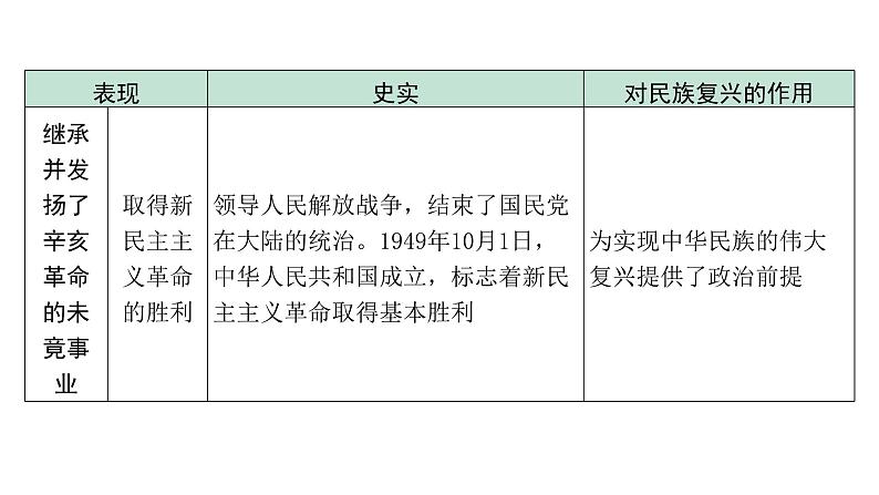 2024贵州中考历史二轮中考题型研究 专题五 党的光辉历程(课件)第5页
