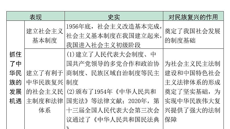 2024贵州中考历史二轮中考题型研究 专题五 党的光辉历程(课件)第6页