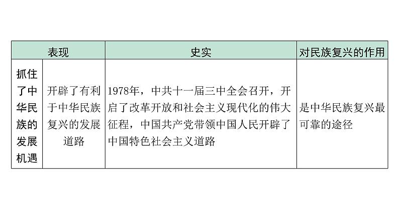 2024贵州中考历史二轮中考题型研究 专题五 党的光辉历程(课件)第7页
