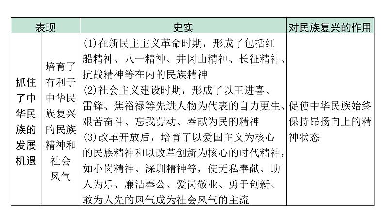 2024贵州中考历史二轮中考题型研究 专题五 党的光辉历程(课件)第8页