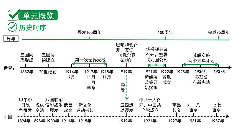 2024贵州中考历史二轮中考题型研究 世界现代史 第一次世界大战和战后初期的世界(课件)第3页