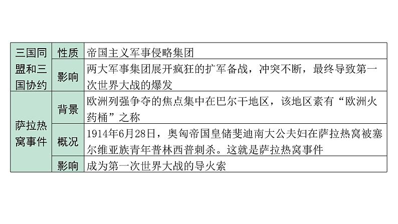 2024贵州中考历史二轮中考题型研究 世界现代史 第一次世界大战和战后初期的世界(课件)第7页