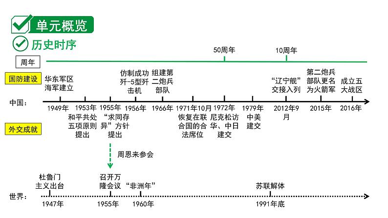 2024贵州中考历史二轮中考题型研究 中国现代史 国防建设与外交成就(课件)第2页