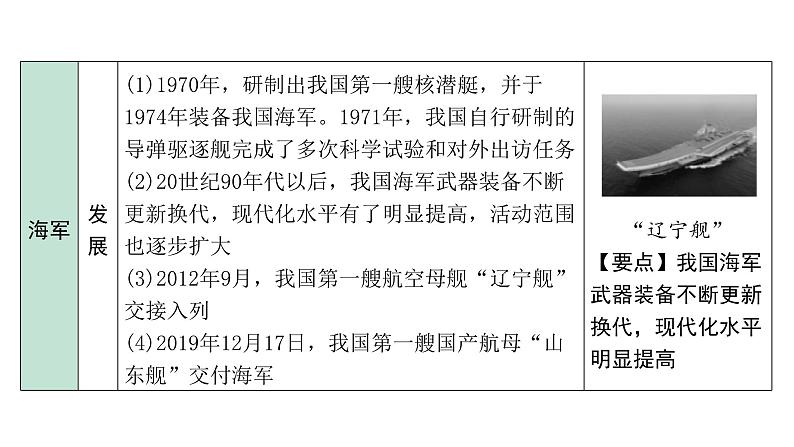 2024贵州中考历史二轮中考题型研究 中国现代史 国防建设与外交成就(课件)第5页