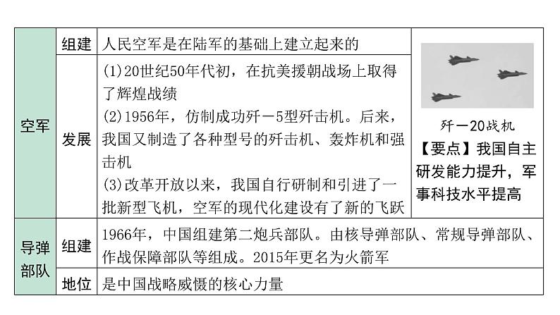 2024贵州中考历史二轮中考题型研究 中国现代史 国防建设与外交成就(课件)第6页