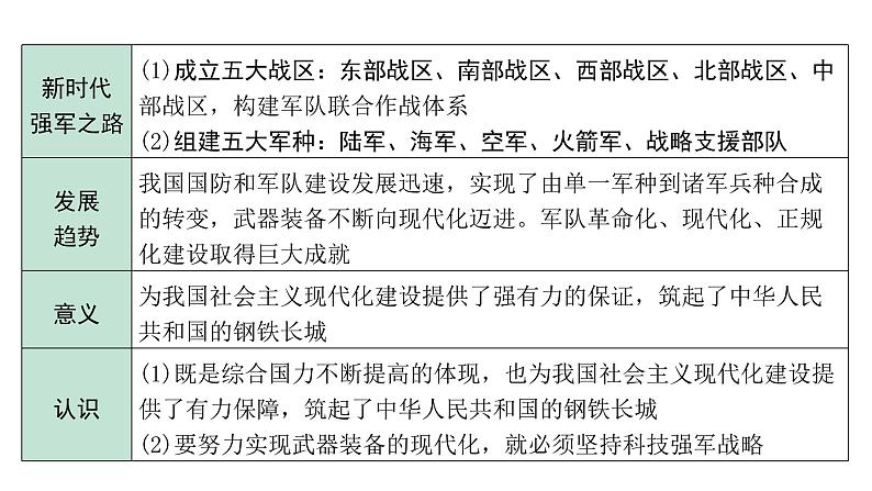 2024贵州中考历史二轮中考题型研究 中国现代史 国防建设与外交成就(课件)第7页