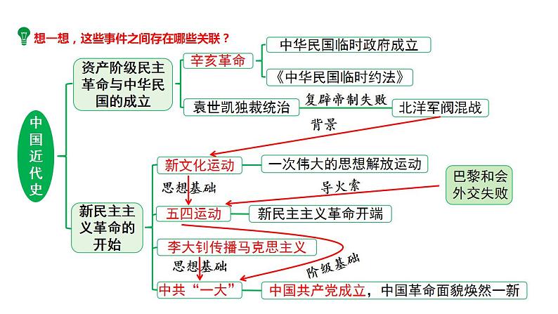 2024河北历史中考二轮备考重难专题:中国近代史板块综合复习 (课件)第8页