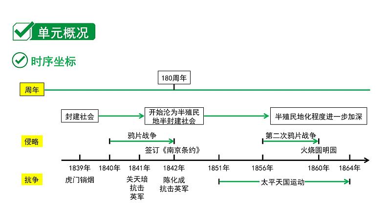 2024内蒙古中考历史二轮中考题型研究 中国近代史 中国开始沦为半殖民地半封建社会(课件)第2页