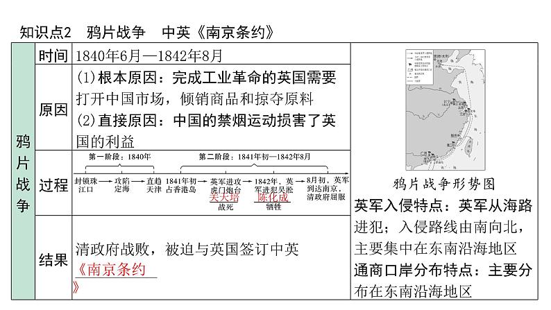 2024内蒙古中考历史二轮中考题型研究 中国近代史 中国开始沦为半殖民地半封建社会(课件)第7页