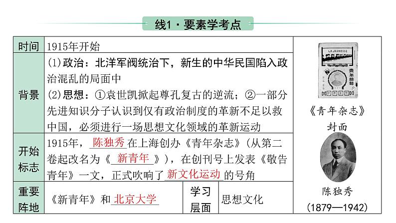 2024内蒙古中考历史二轮中考题型研究 中国近代史 新民主主义革命的开始(课件)第5页