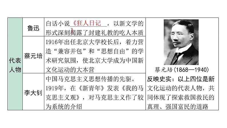 2024内蒙古中考历史二轮中考题型研究 中国近代史 新民主主义革命的开始(课件)第7页