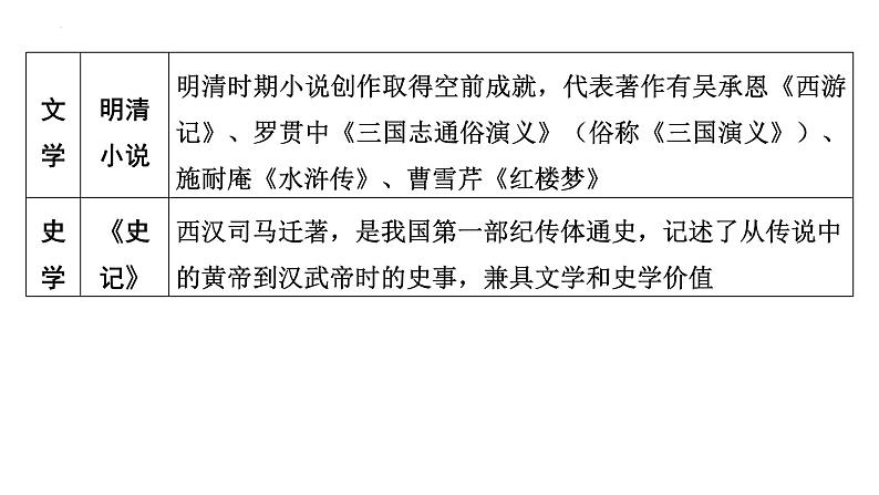 2024年广东省中考历史二轮复习 : 专题二 中华优秀传统文化 课件第6页