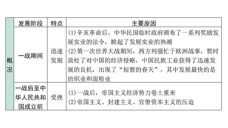 2024贵州中考历史二轮中考题型研究 中国近代史 近代经济、社会生活与教育文化事业的发展(课件)第7页
